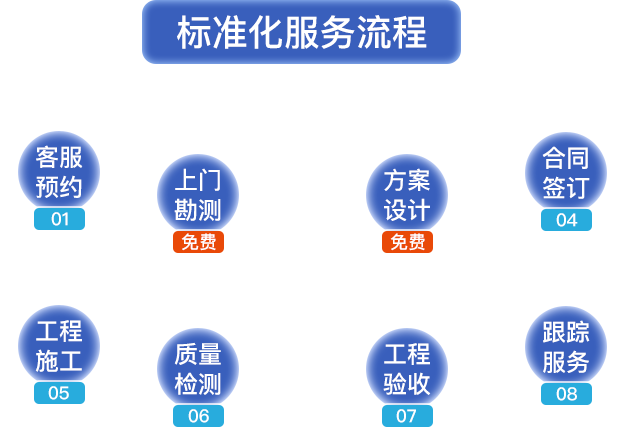 標準化服務流程?？头A約，上門勘測，方案設計，合同簽定，工程施工，質量檢測，工程驗收，跟蹤服務