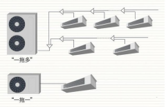 美的家用中央空調(diào)這些特性無(wú)人能及
