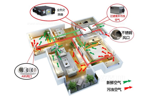 新風系統(tǒng)可以去除灰塵、霧霾、甲醛嗎