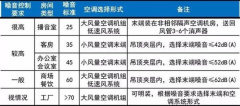 約克中央空調維修噪音超標原因